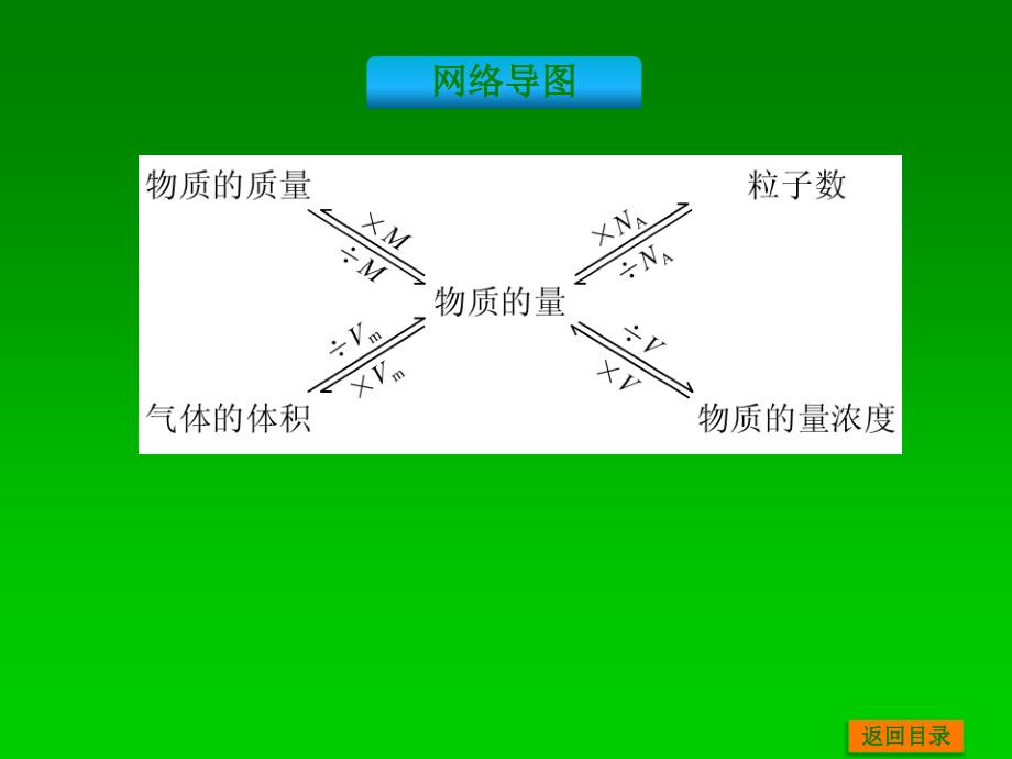 高考化学一轮基础典型例题讲解课件：第1讲　物质的量　气体摩尔体积 41张PPT_第3页