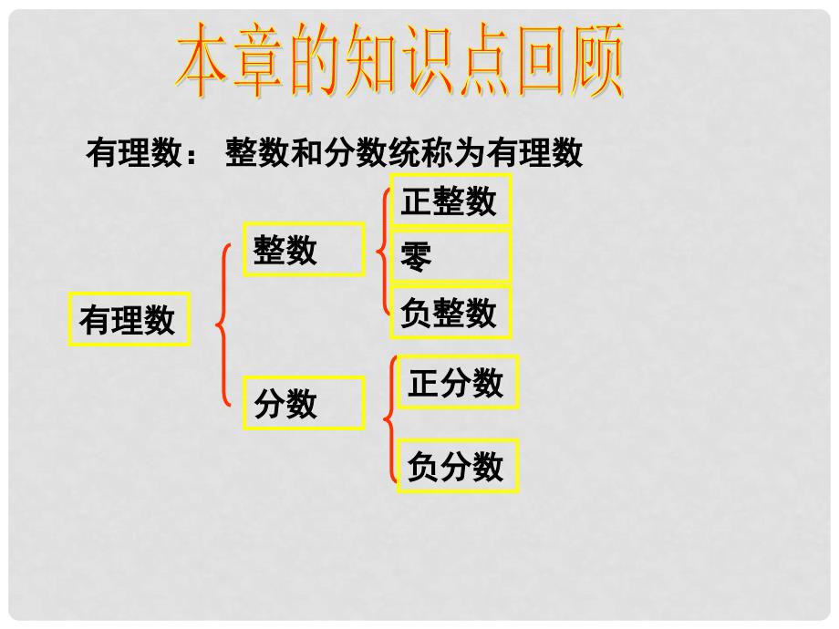 七年级数学上册1.2 有理数复习 人教新课标版_第2页