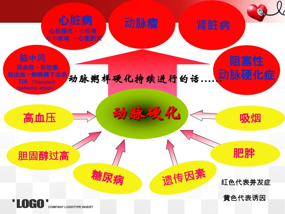 动脉硬化疾病健管知识学习_第4页