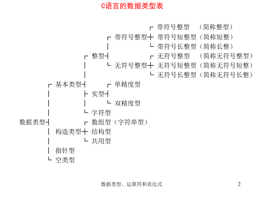 数据类型运算符和表达式课件_第2页