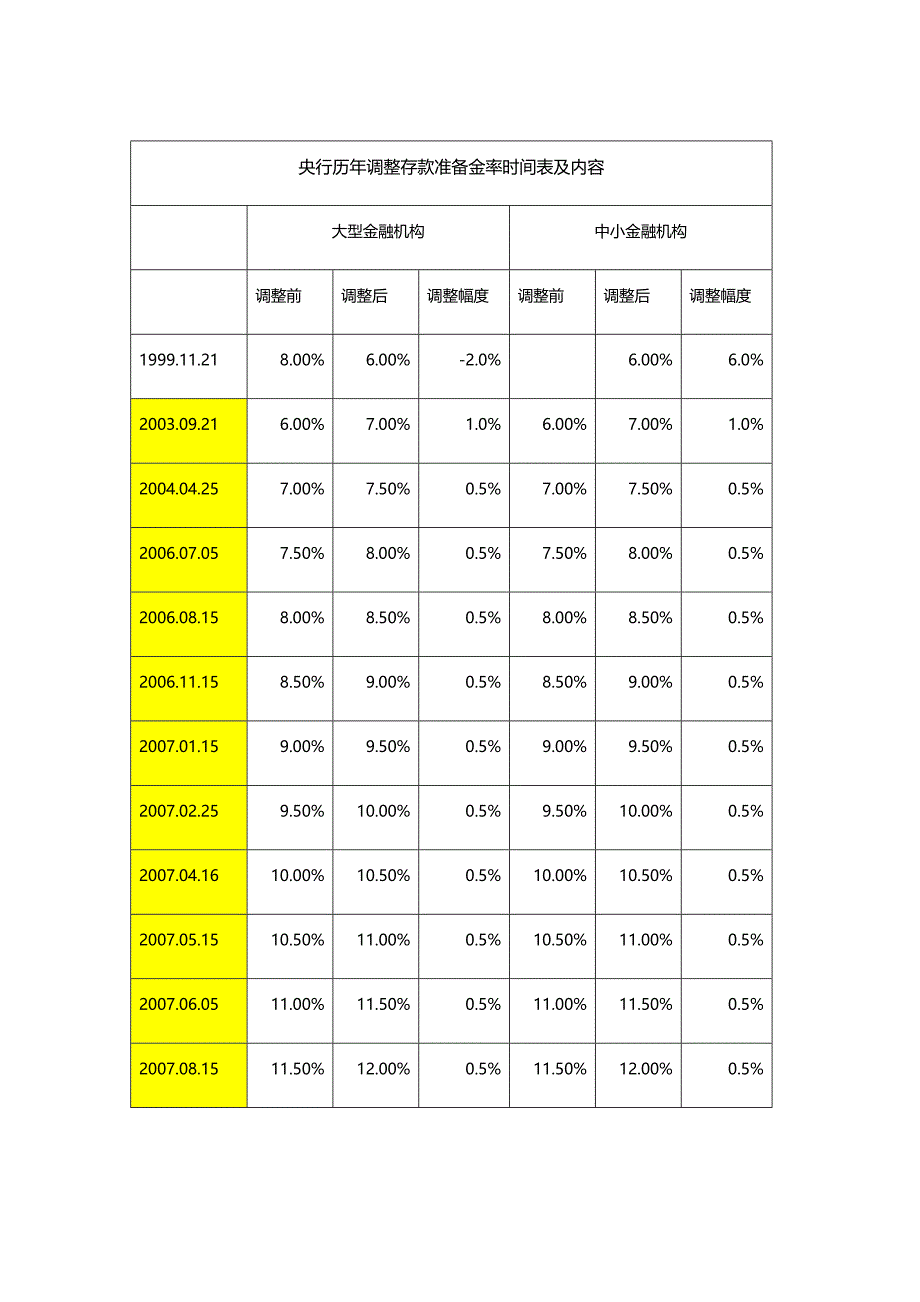 央行历年调整存款准备金率时间表及内容_第1页