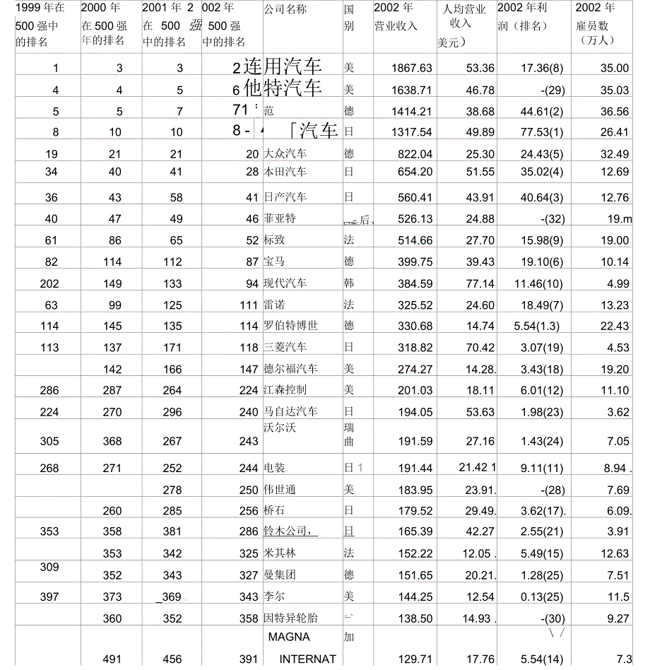 关注汽车工业在世界500强中的地位变化_第3页