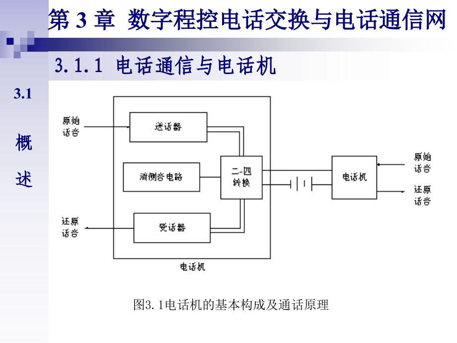 Chapter3数字程控电话交换与电话通信网_第2页