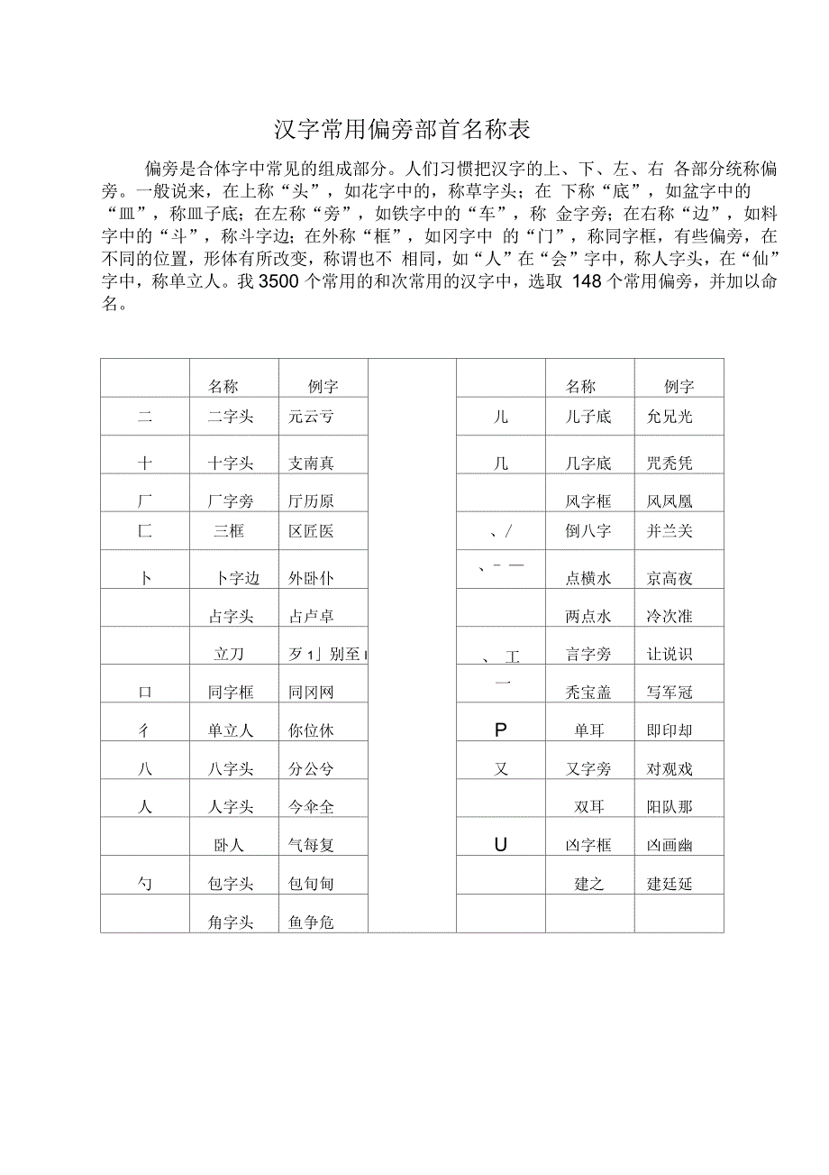 汉字常用偏旁部首名称表_第1页