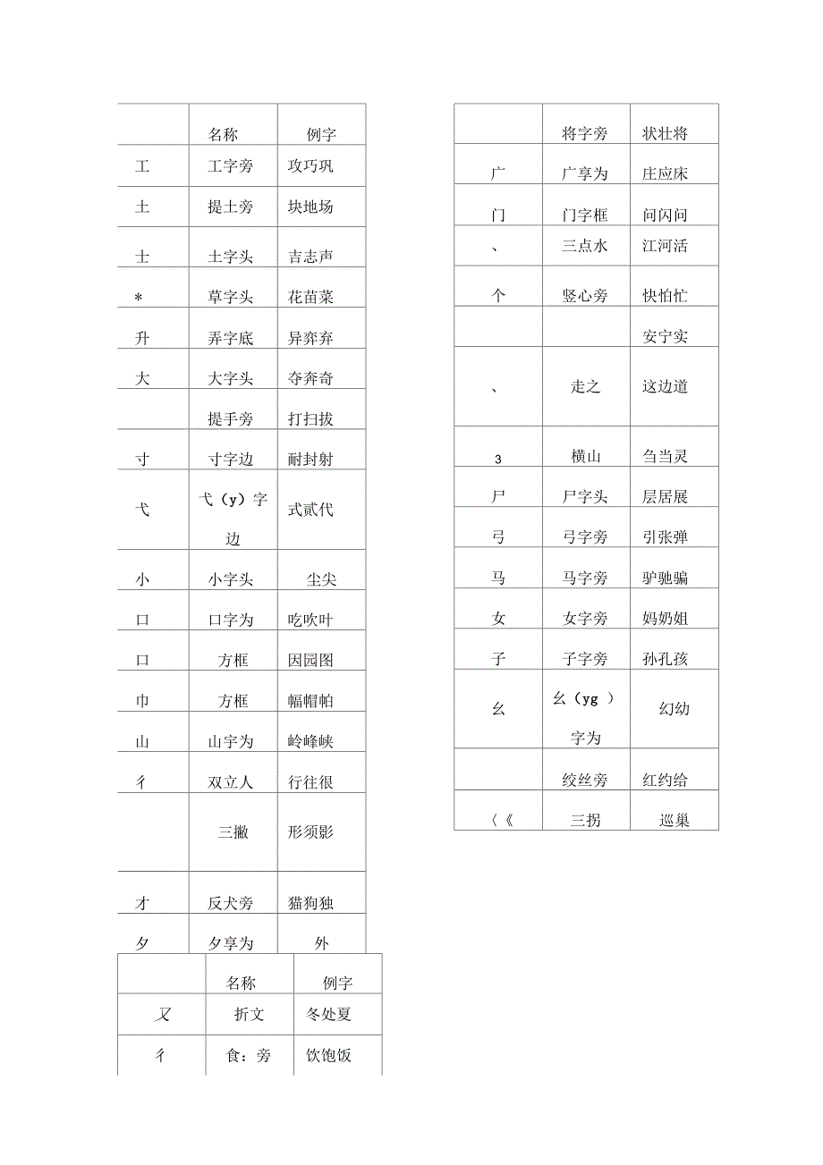 汉字常用偏旁部首名称表_第2页