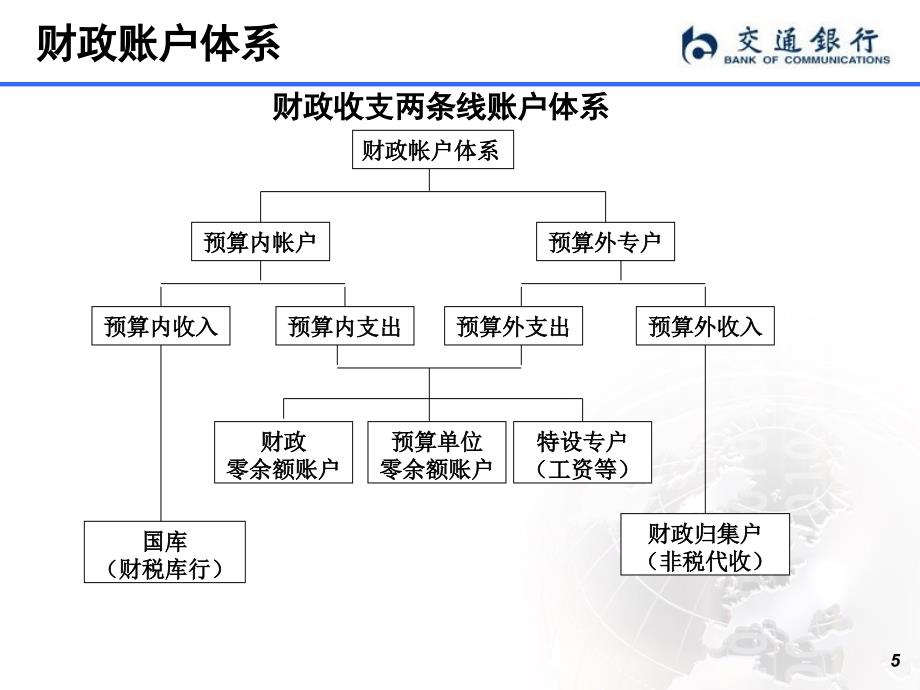 财政业务知识培训_第5页