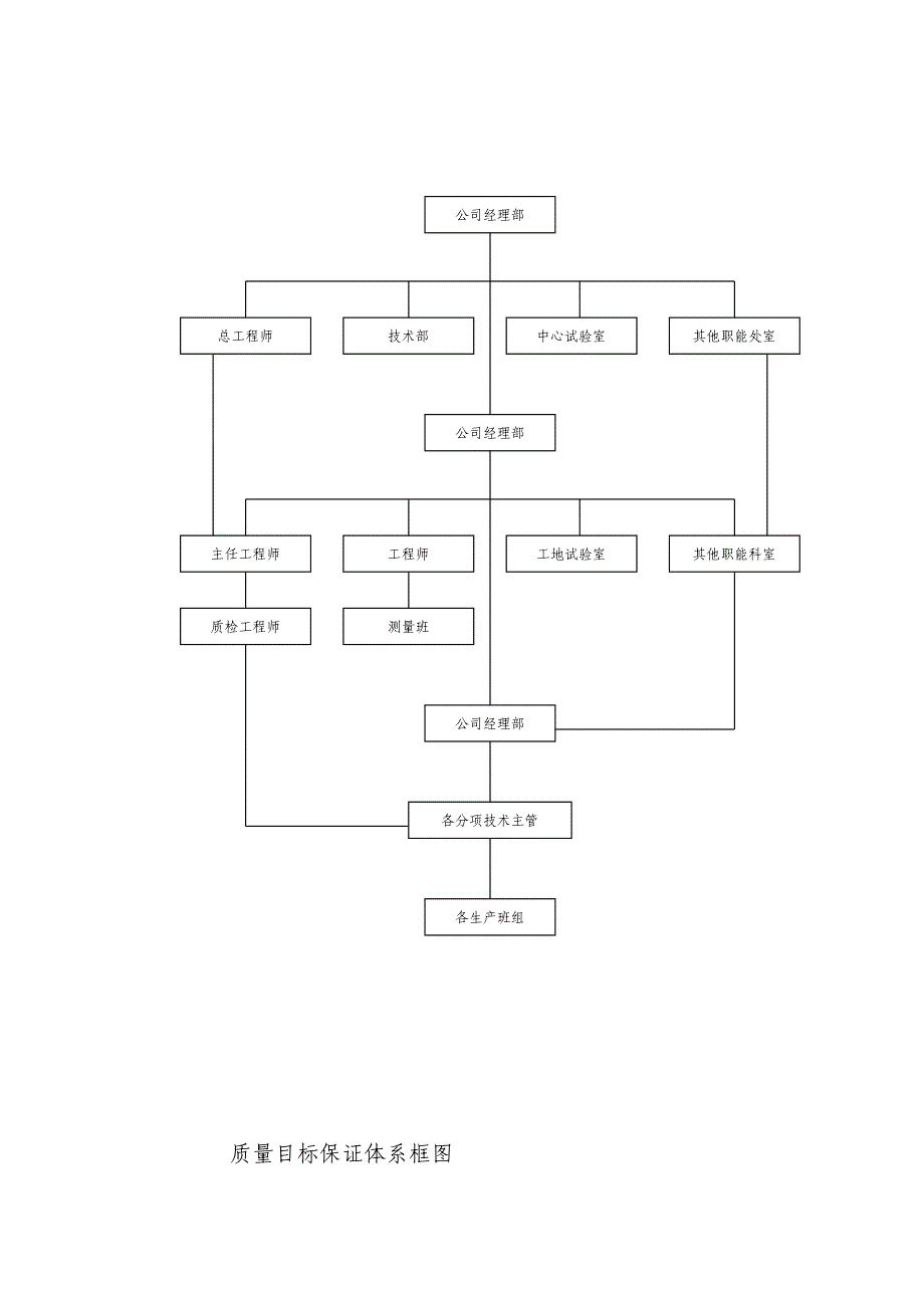 [试题]施工现场组织管理机构网络图[1]_第4页