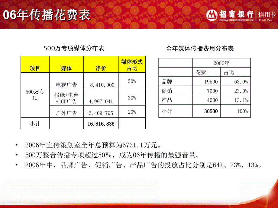 银行信用卡报告_第3页