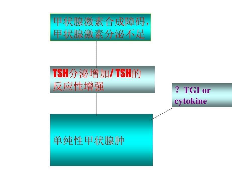 单纯性甲状腺肿SimpleGoiter_第5页