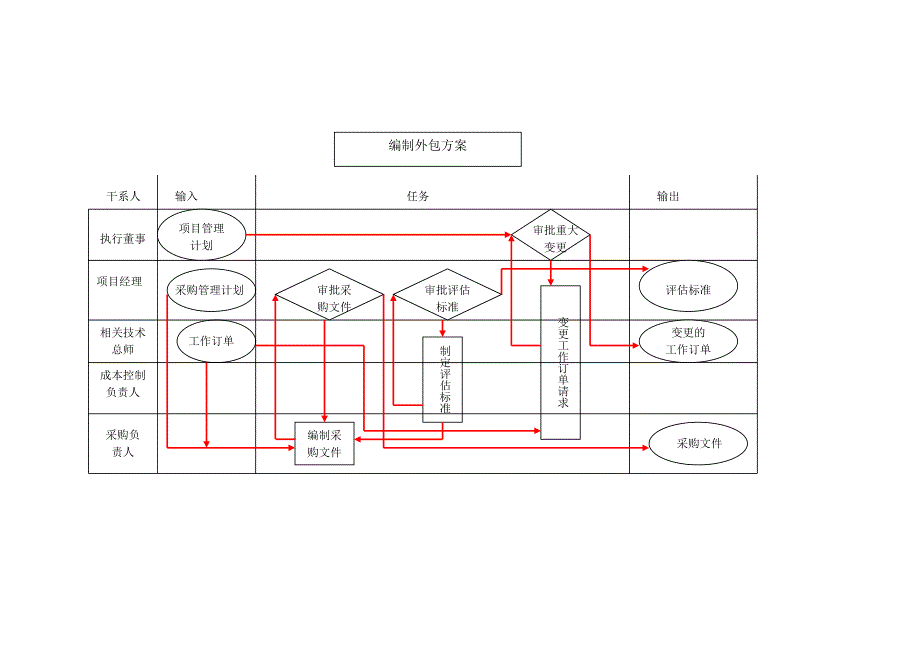 某地产公司工程项目采购管理流程和实施办法_第4页