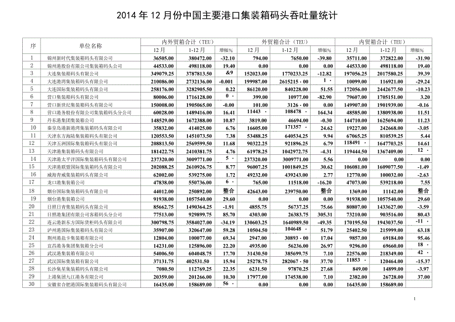 2014年12月份中国主要港口集装箱码头吞吐量统计_第1页