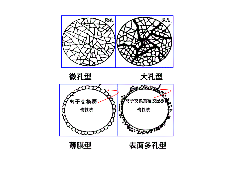 生物工程下游技术第十一章无机基质高效色谱填料_第2页