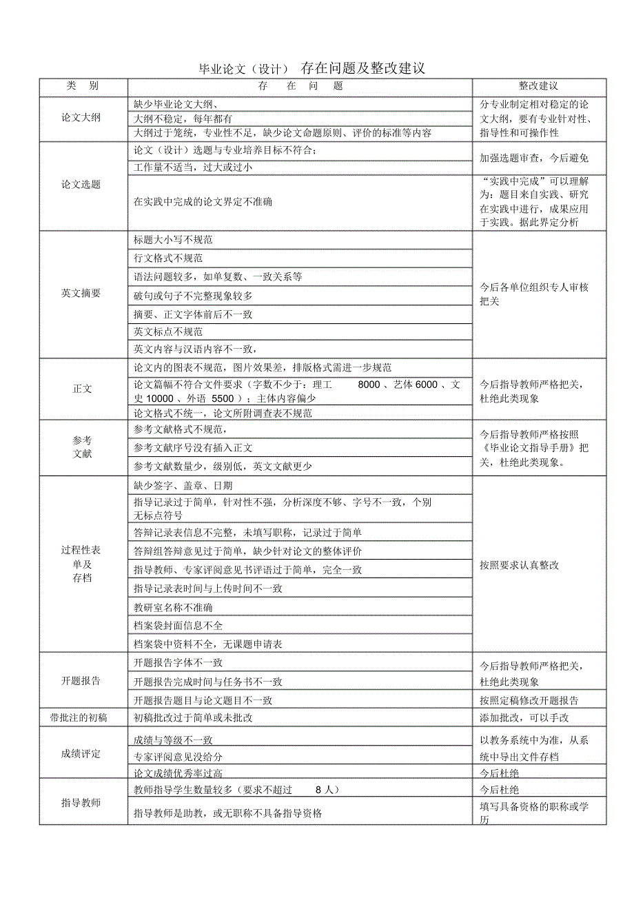 试卷存在问题及整改建议_第2页