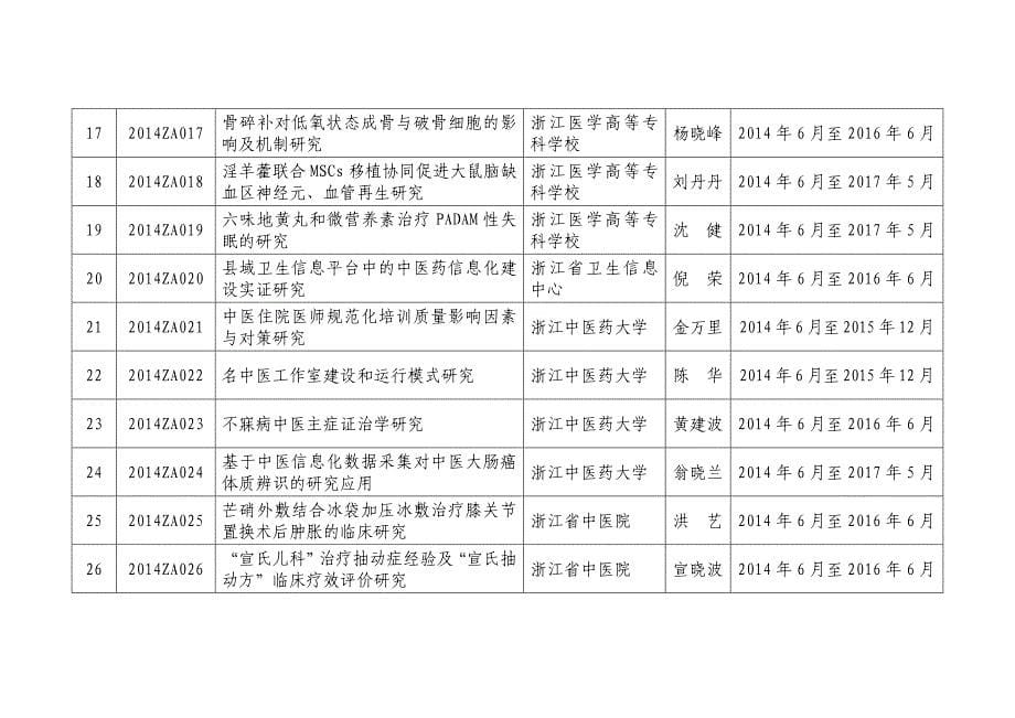 2014年浙江省中医药科技计划项目_第5页