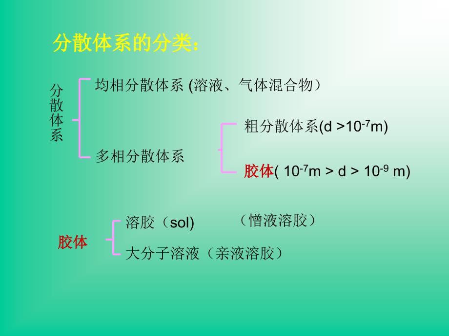 第五章 表面活性剂的分散与絮凝作用_第3页