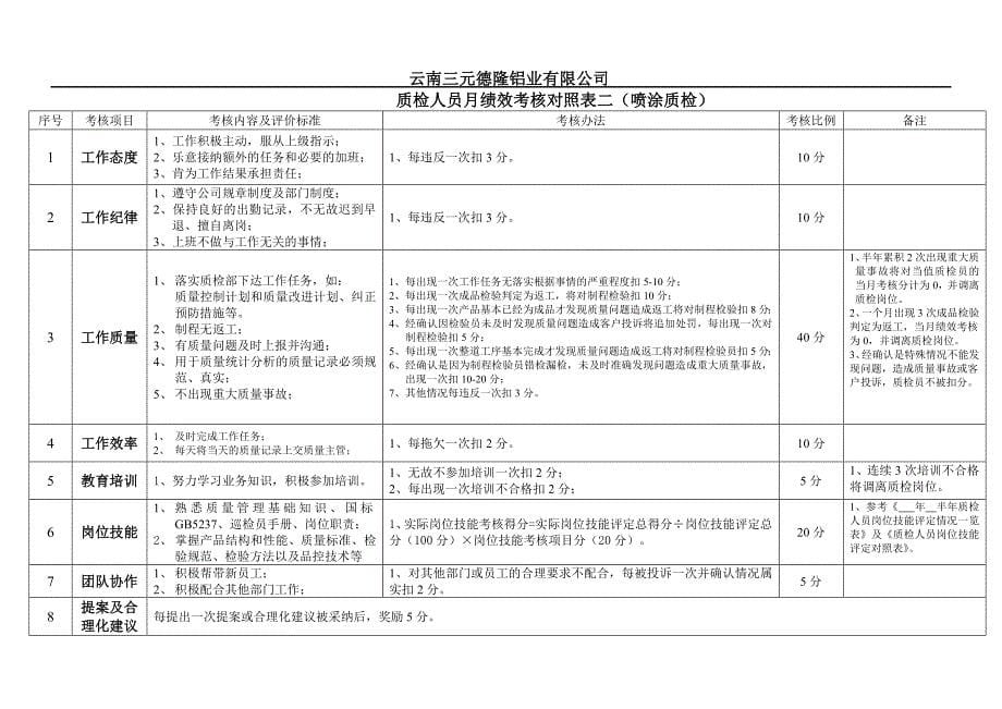 质检人员绩效考核管理办法_第5页