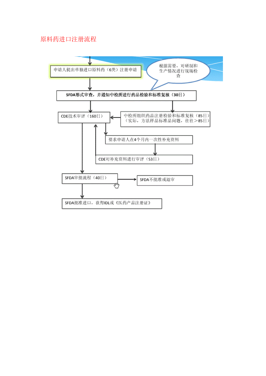 原料药进口注册流程相关问题资料_第3页