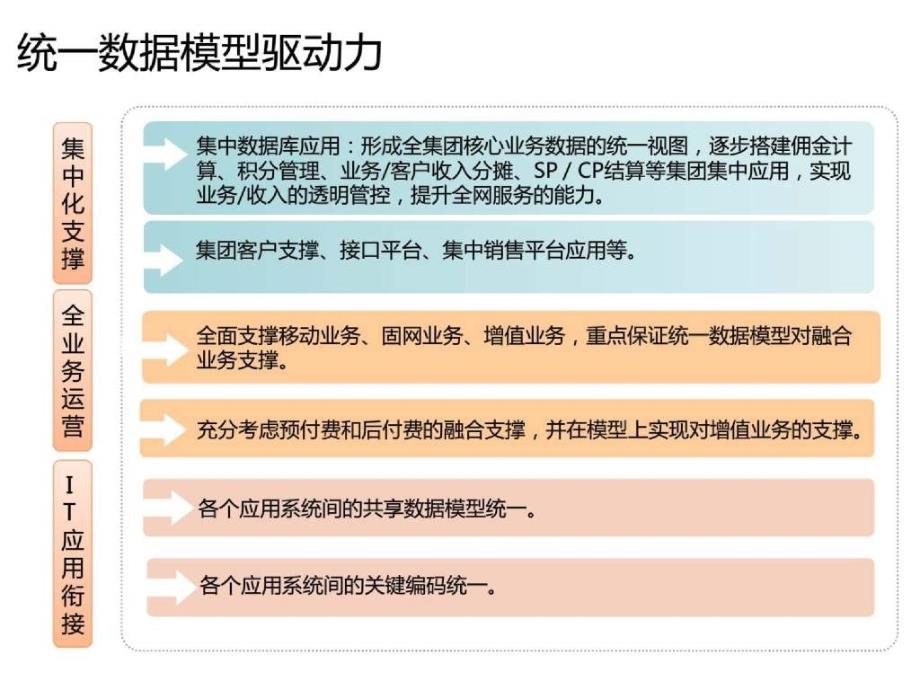 中国联通统一数据模型和编码培训材料_第4页