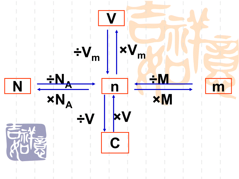 高考化学备考复习课件(苏教版必修1)PPT课件-通用_第2页