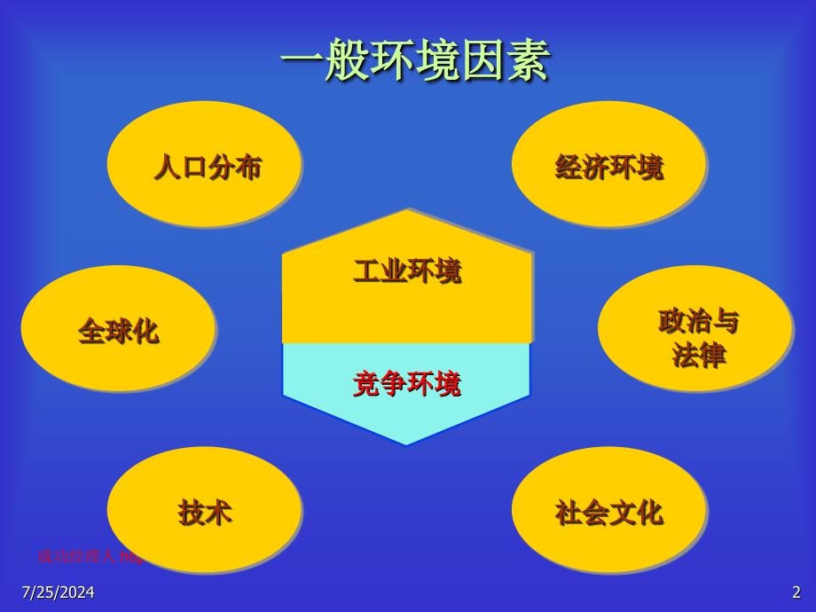 动态条件下的竞争策略同名216课件_第2页