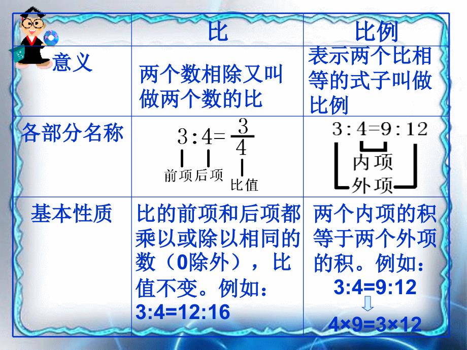 比例的意义和性质复习_第2页