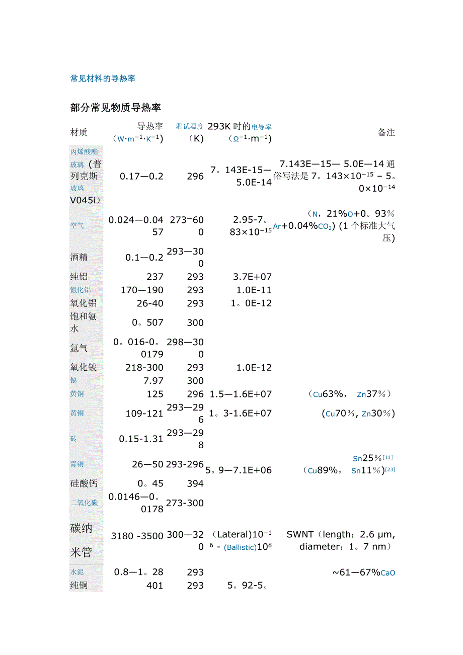 常见材料的导热率_第1页