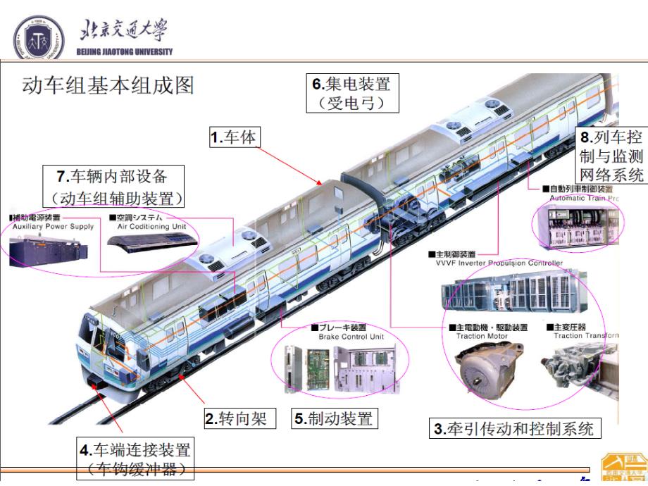 《动车组转向架》PPT课件_第3页