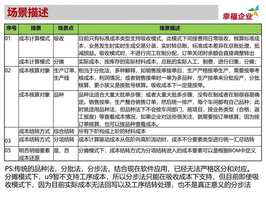 U9V2.5组件化实施方案实例指导CA20成本核算流程_第5页