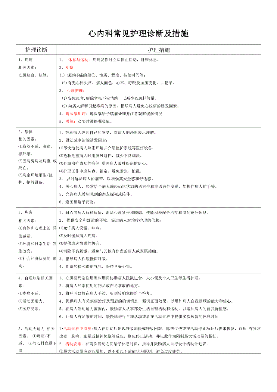 心内科常见护理诊断及措施-心内护理诊断_第1页