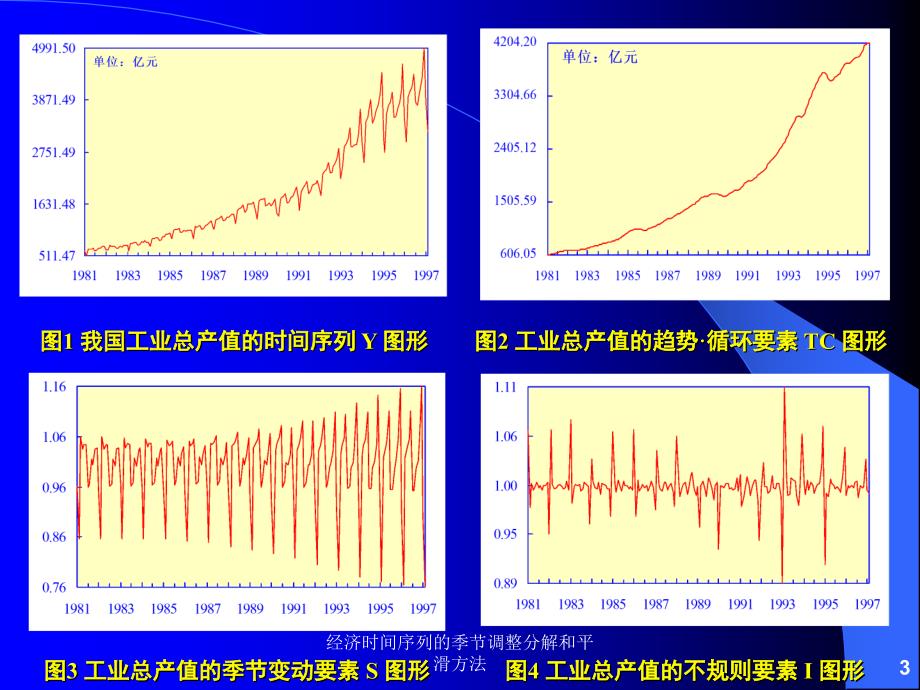 经济时间序列的季节调整分解和平滑方法课件_第3页