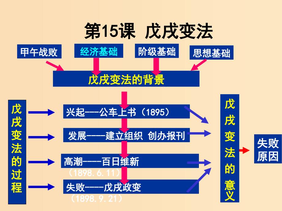 2018-2019学年高中历史 第四单元 工业文明冲击下的改革 第15课 戊戌变法课件2 岳麓版选修1 .ppt_第1页