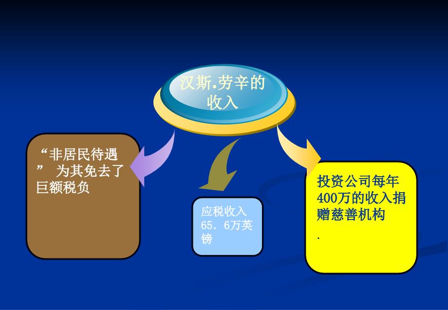 第一章-纳税筹划概述(学生用)_第2页