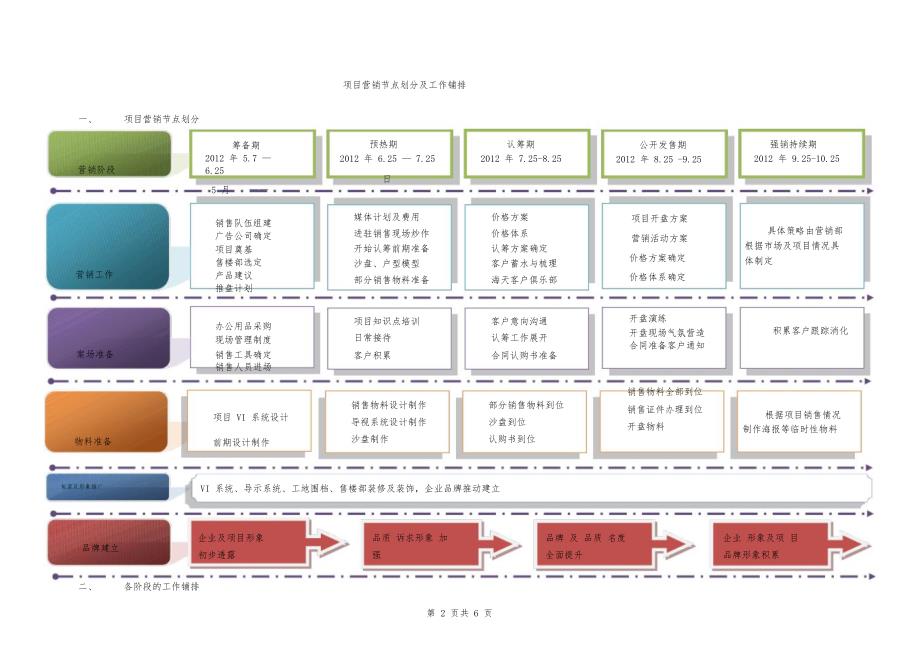 房地产营销工作铺排一览表_第2页