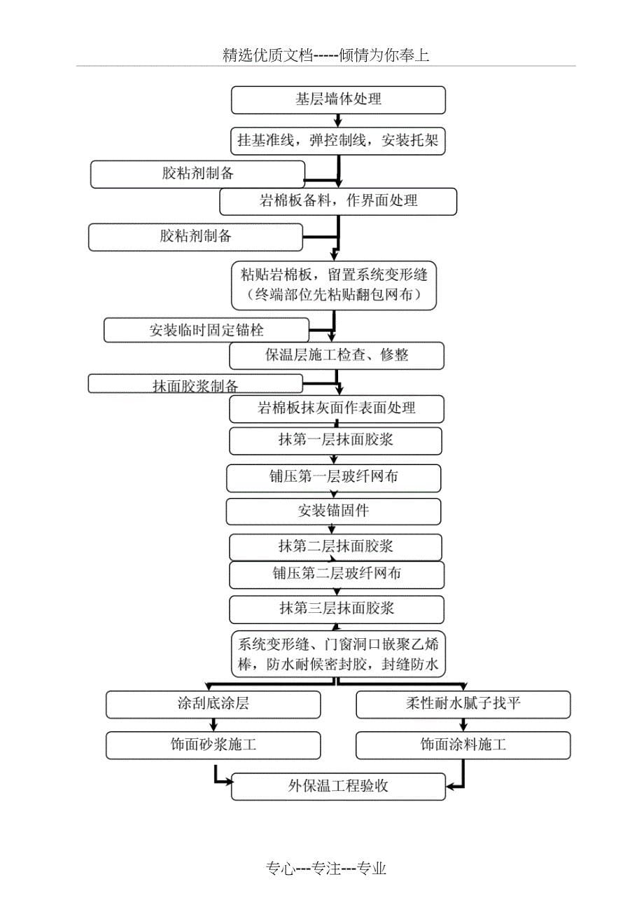 岩棉板外墙保温专项方案_第5页