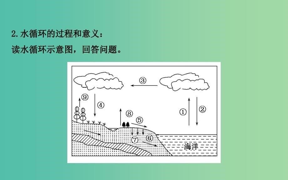 高考地理一轮专题复习 自然地理 3.1自然界的水循环 水资源的合理利用课件.ppt_第5页