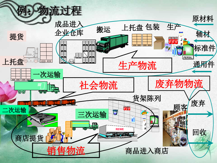 现代物流运输管理课件_第2页