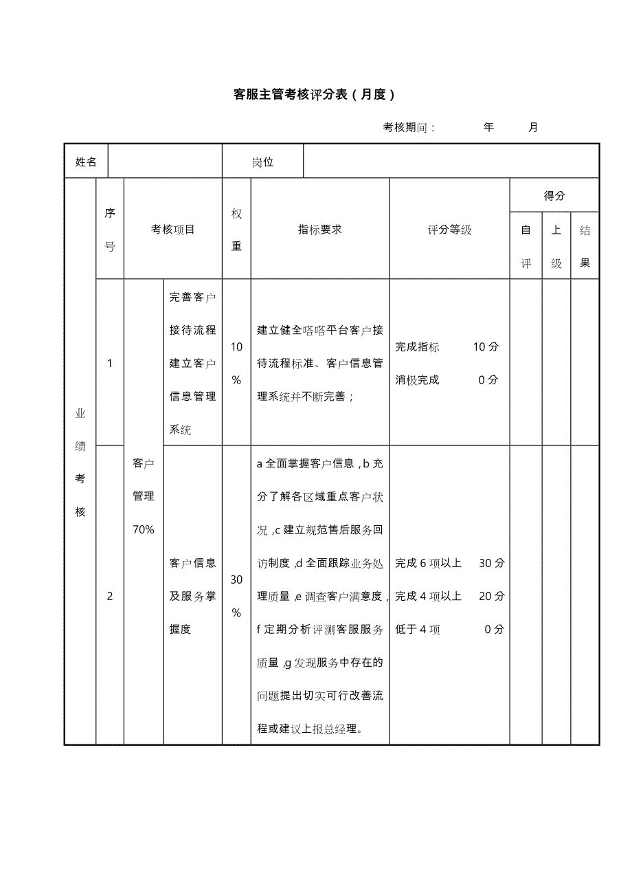 客服主管绩效考核评分_第1页