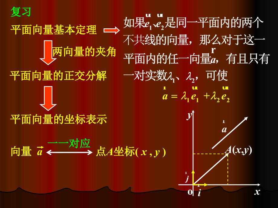 233平面向量的坐标运算及共线的坐标表示(1)_第2页