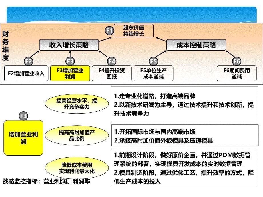 企业战略地图_第5页