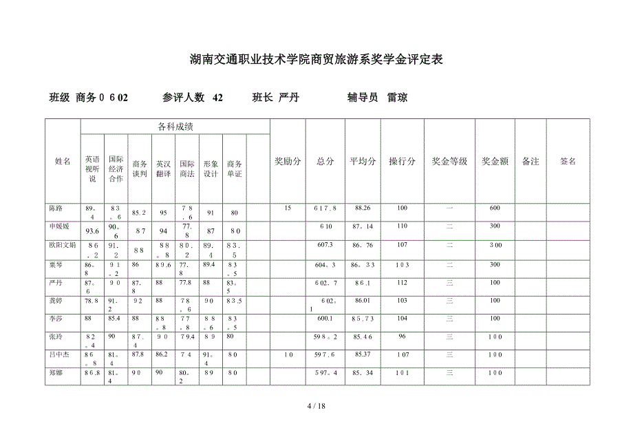 湖南交通职业技术学院商贸旅游系奖学金评定表_第4页