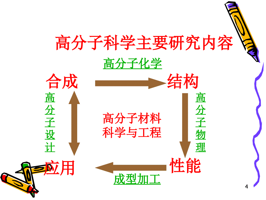 《高分子化学序论》PPT课件.ppt_第4页