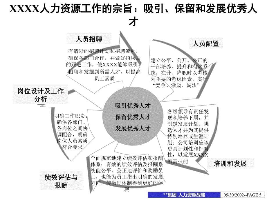 精品资料某国有企业集团集团人力资源战略_第5页