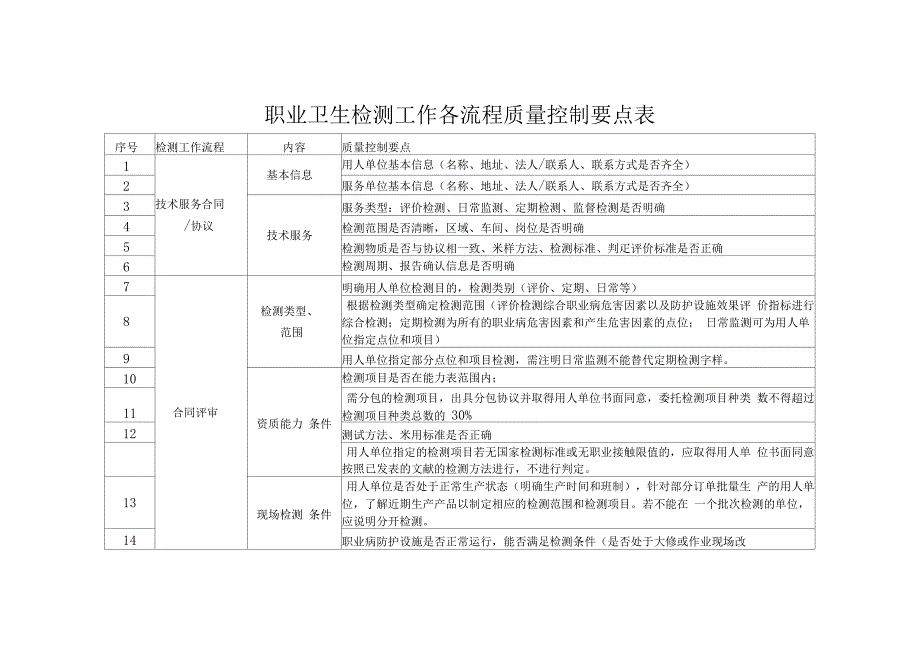 职业卫生检测工作各流程质量控制要点表_第1页