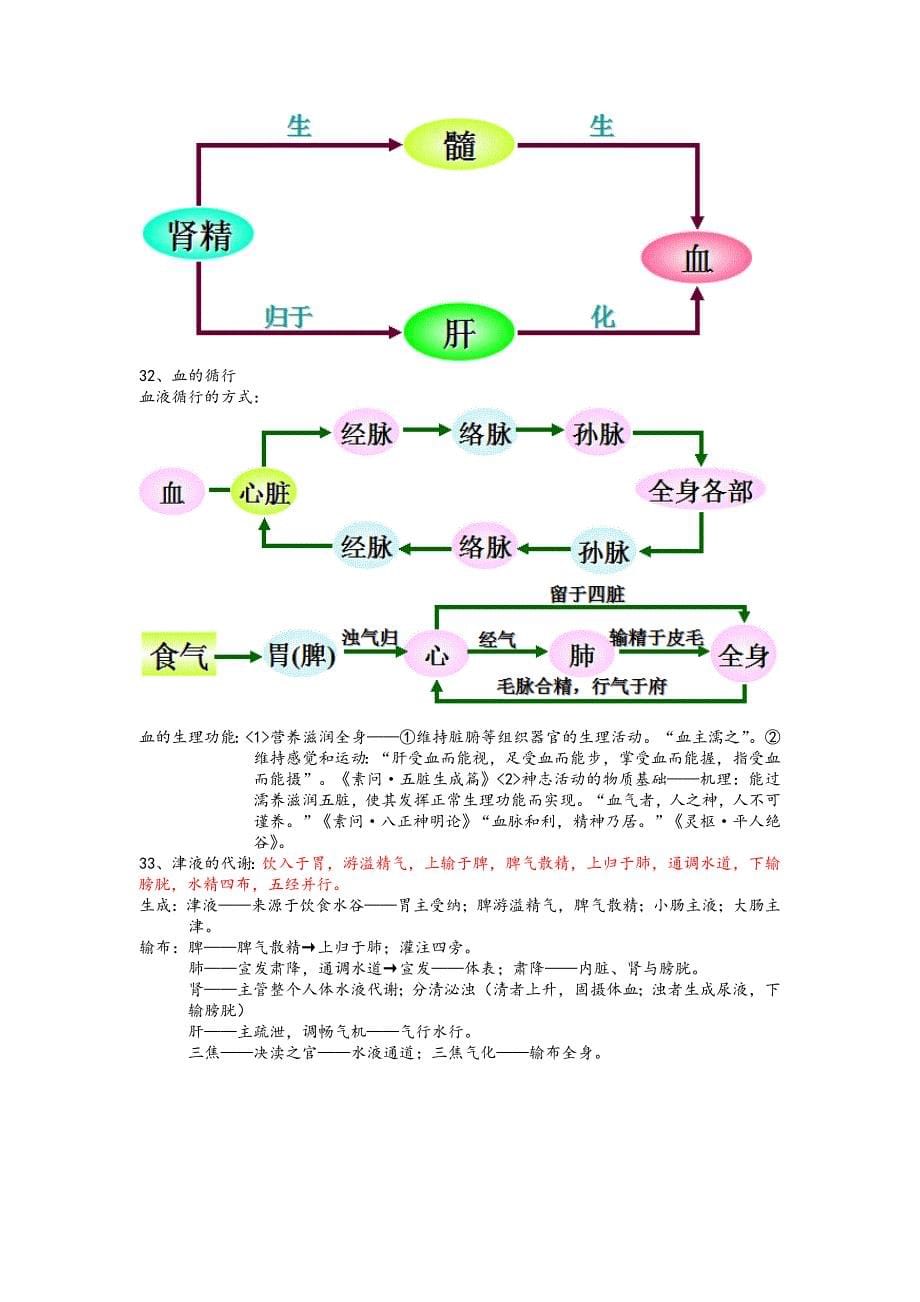 中医基础理论重点整理_第5页