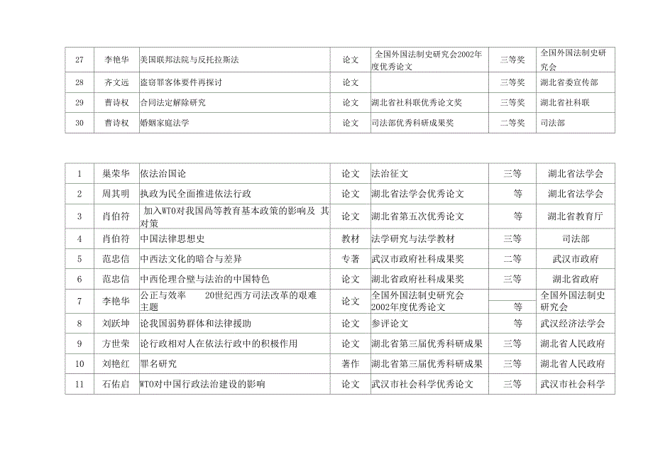 教师近年主要科研成果获奖一览表_第3页