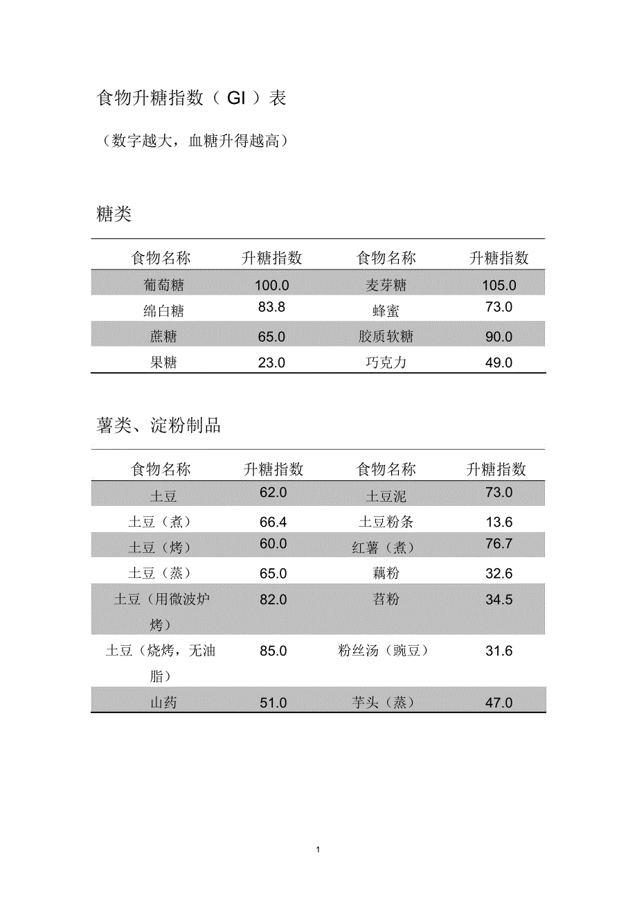 食物升糖指数精编版_第1页