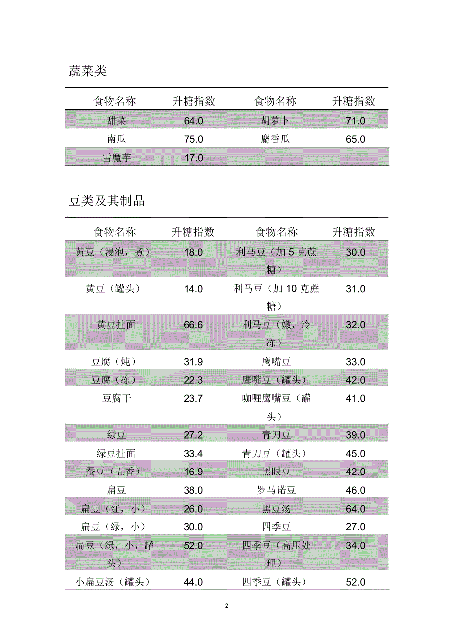 食物升糖指数精编版_第2页