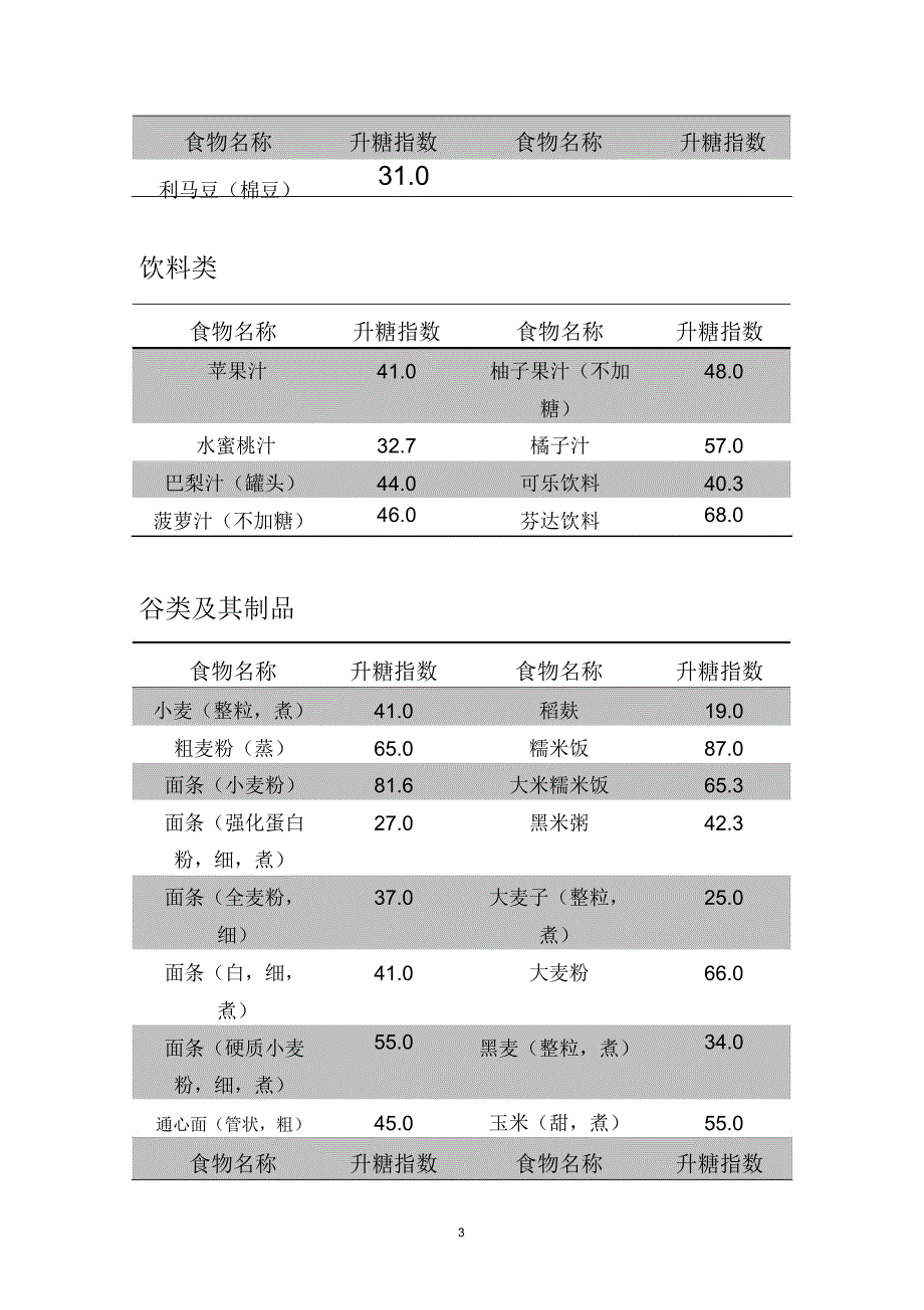 食物升糖指数精编版_第3页