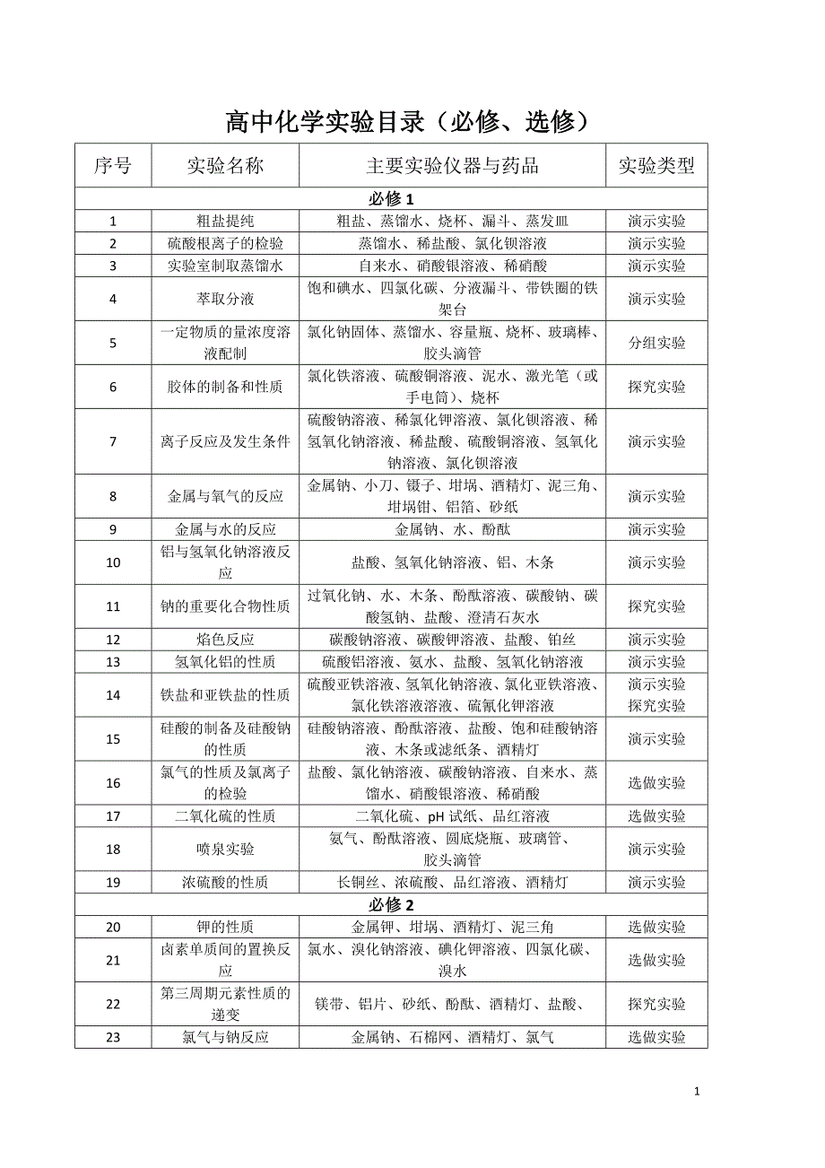 最新人教版高中化学实验目录(修订版)_第1页
