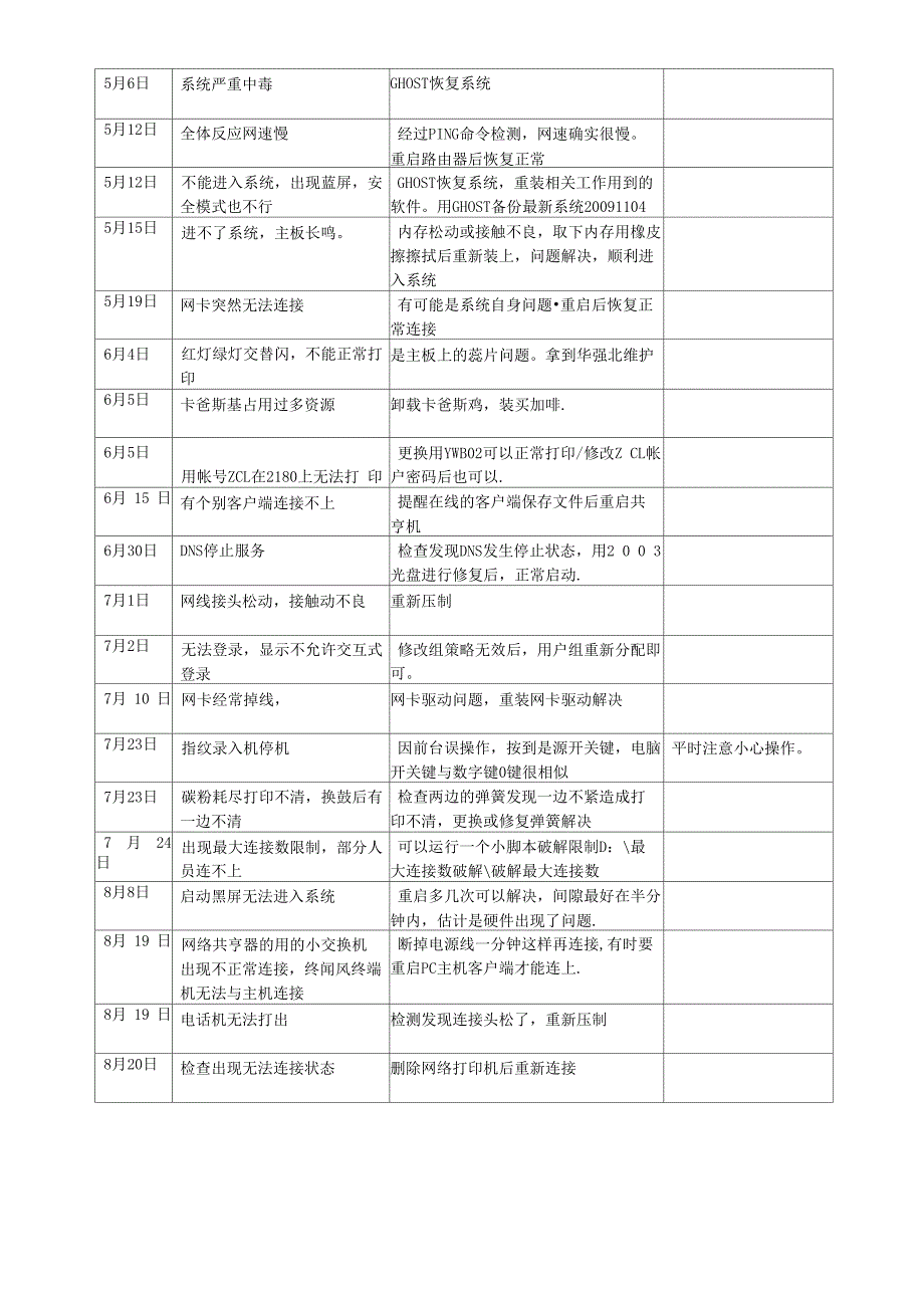 网络故障记录表_第2页